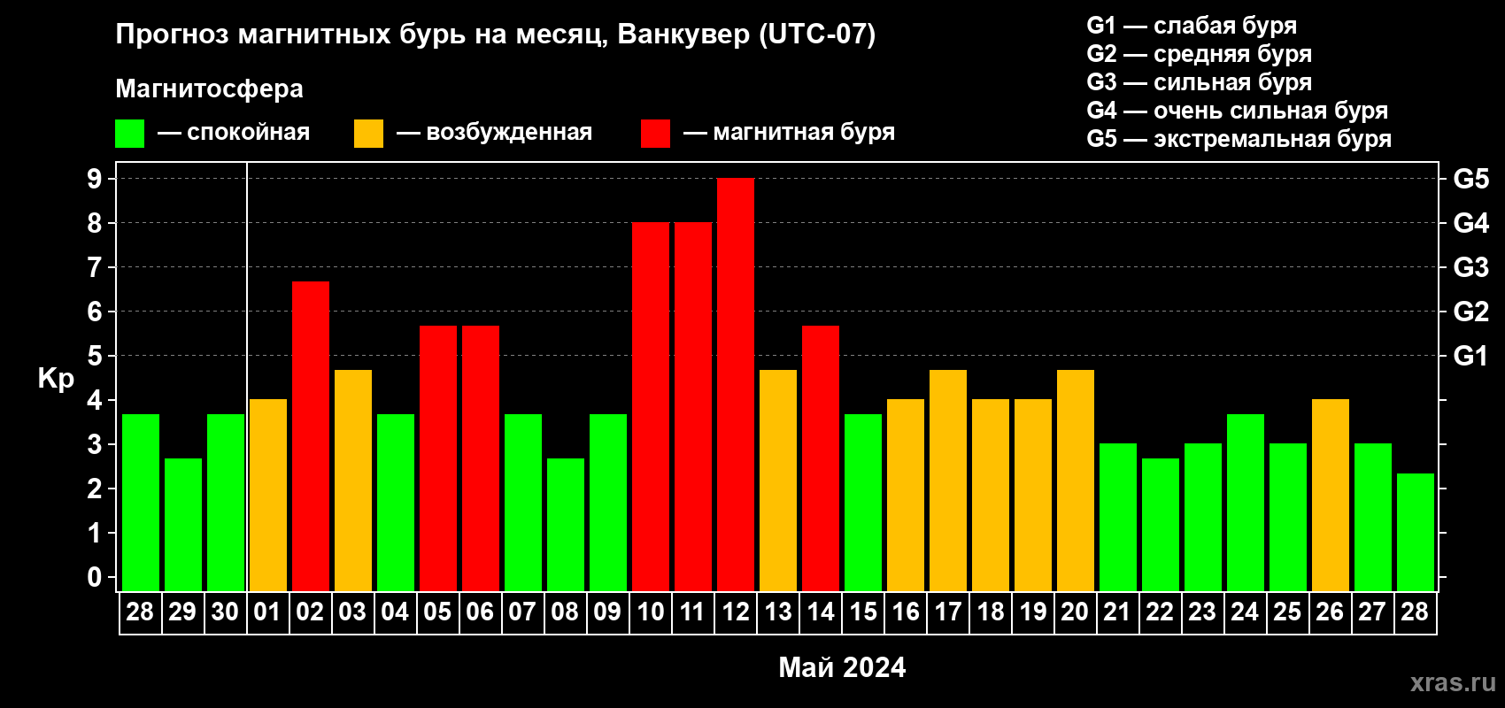 Прогноз максимального суточного геомагнитного индекса Kp на <b>1 месяц</b> (31 день) <b>с 28 апреля по 28 мая 2024 г</b>