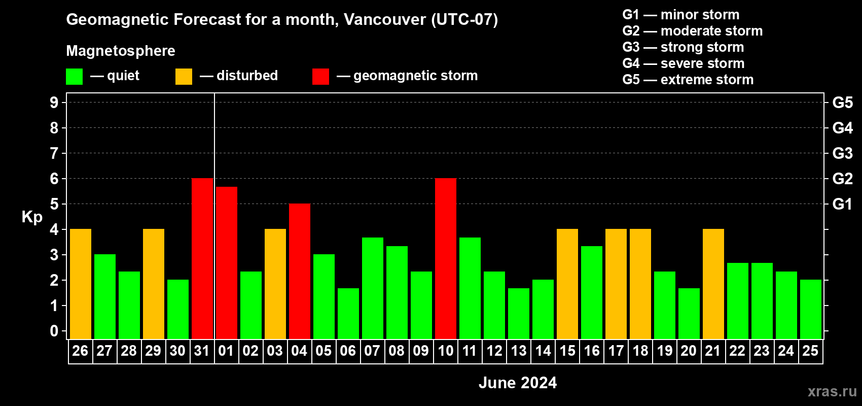 Forecast of the daily maximal value of geomagnetic index Kp for <b>1 month</b> (31 days) <b>from May 26, 2024 to Jun 25, 2024</b>