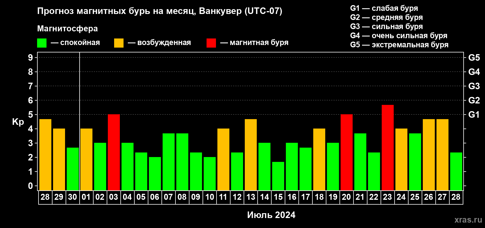 Прогноз максимального суточного геомагнитного индекса Kp на <b>1 месяц</b> (31 день) <b>с 28 июня по 28 июля 2024 г</b>