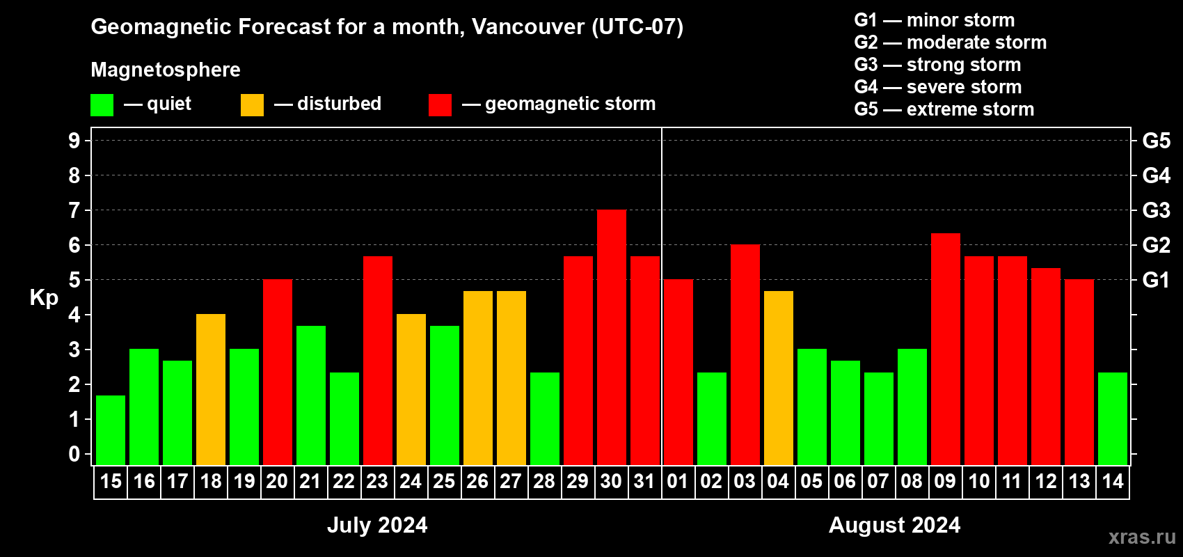 Forecast of the daily maximal value of geomagnetic index Kp for <b>1 month</b> (31 days) <b>from Jul 15, 2024 to Aug 14, 2024</b>