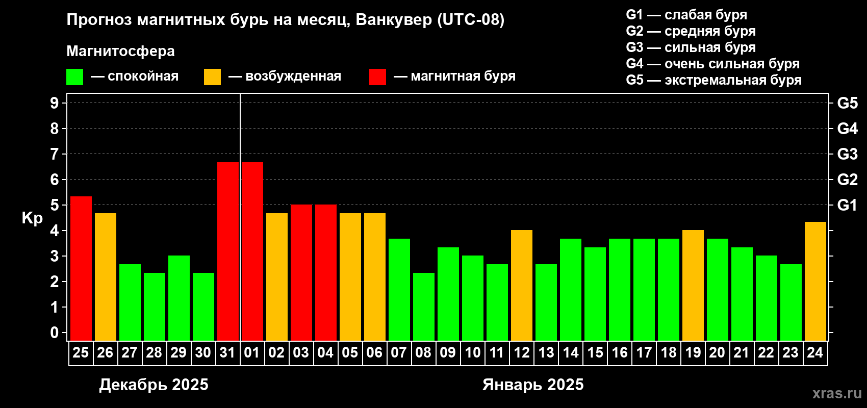 Прогноз максимального суточного геомагнитного индекса Kp на <b>1 месяц</b> (31 день) <b>с 25 декабря 2024 г по 24 января 2025 г</b>