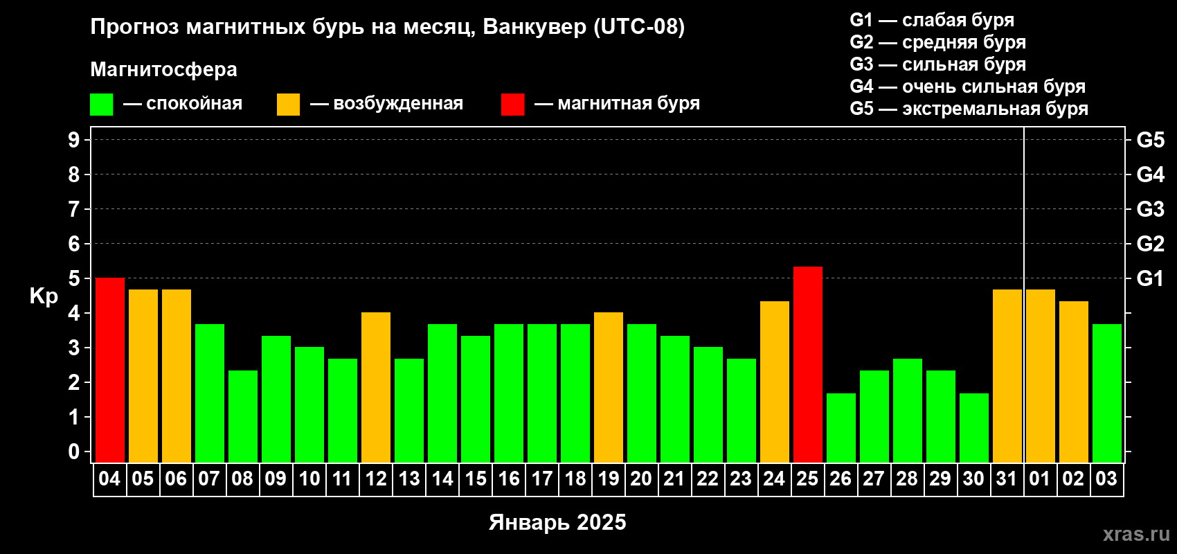 Прогноз максимального суточного геомагнитного индекса Kp на <b>1 месяц</b> (31 день) <b>с 04 января по 03 февраля 2025 г</b>
