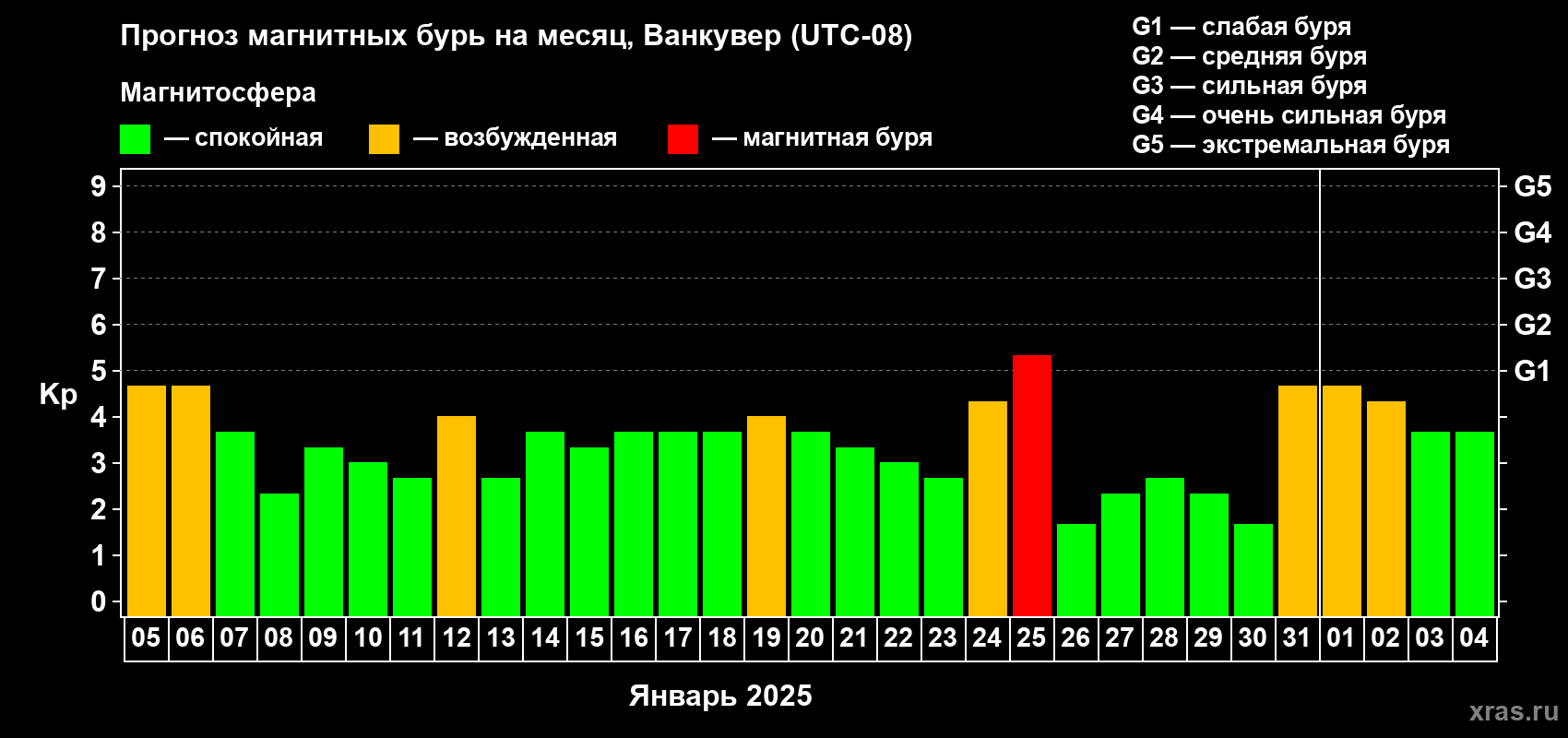 Прогноз максимального суточного геомагнитного индекса Kp на <b>1 месяц</b> (31 день) <b>с 05 января по 04 февраля 2025 г</b>