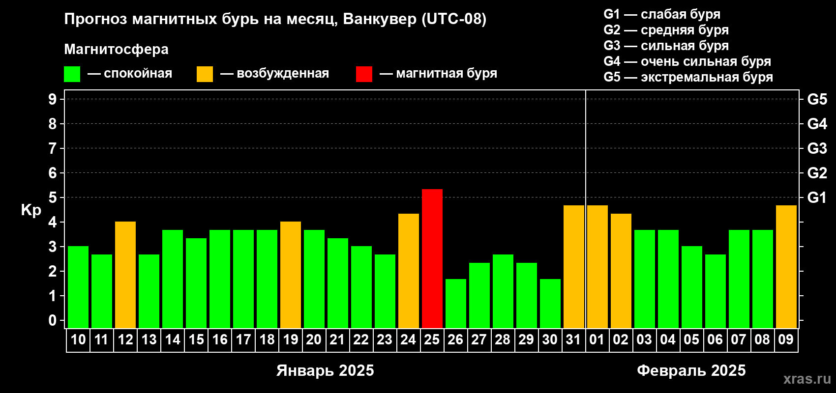 Прогноз максимального суточного геомагнитного индекса Kp на <b>1 месяц</b> (31 день) <b>с 10 января по 09 февраля 2025 г</b>