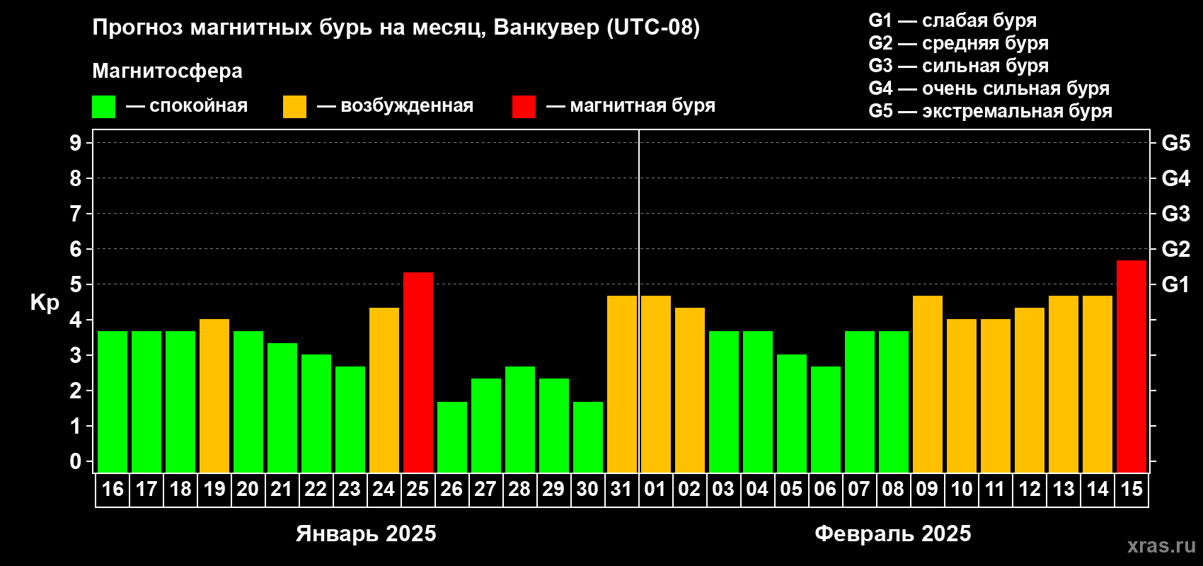 Прогноз максимального суточного геомагнитного индекса Kp на <b>1 месяц</b> (31 день) <b>с 16 января по 15 февраля 2025 г</b>