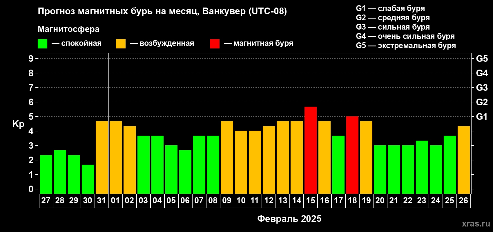 Прогноз максимального суточного геомагнитного индекса Kp на <b>1 месяц</b> (31 день) <b>с 27 января по 26 февраля 2025 г</b>