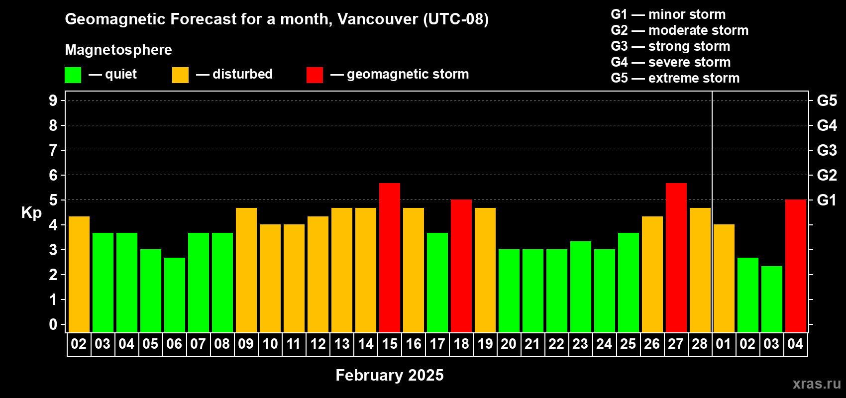 Forecast of the daily maximal value of geomagnetic index Kp for <b>1 month</b> (31 days) <b>from Feb 02, 2025 to Mar 04, 2025</b>