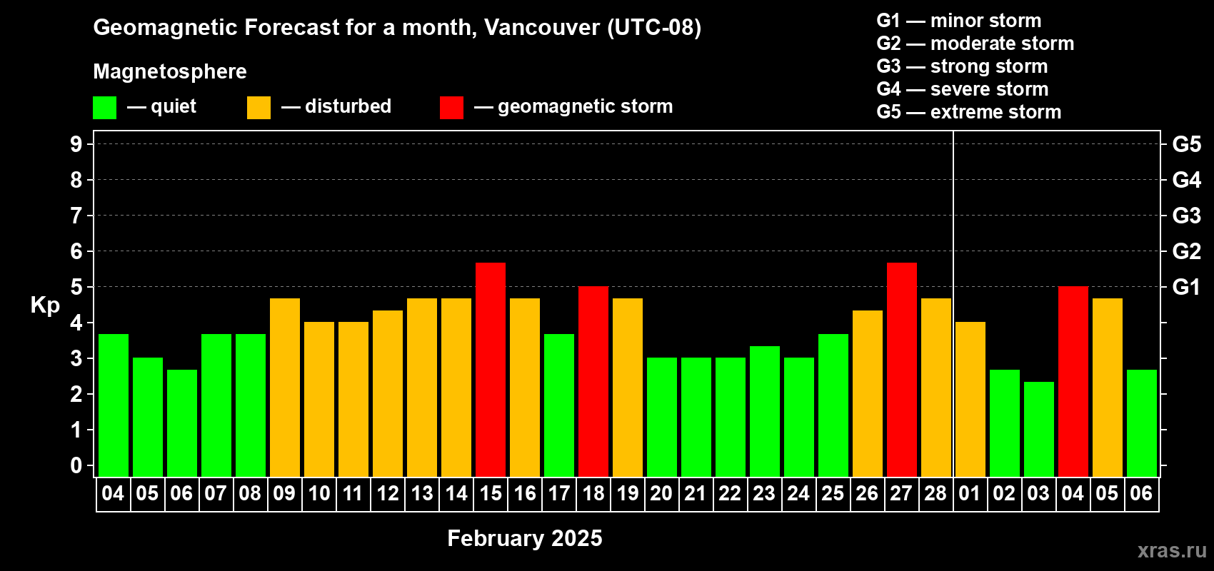 Forecast of the daily maximal value of geomagnetic index Kp for <b>1 month</b> (31 days) <b>from Feb 04, 2025 to Mar 06, 2025</b>