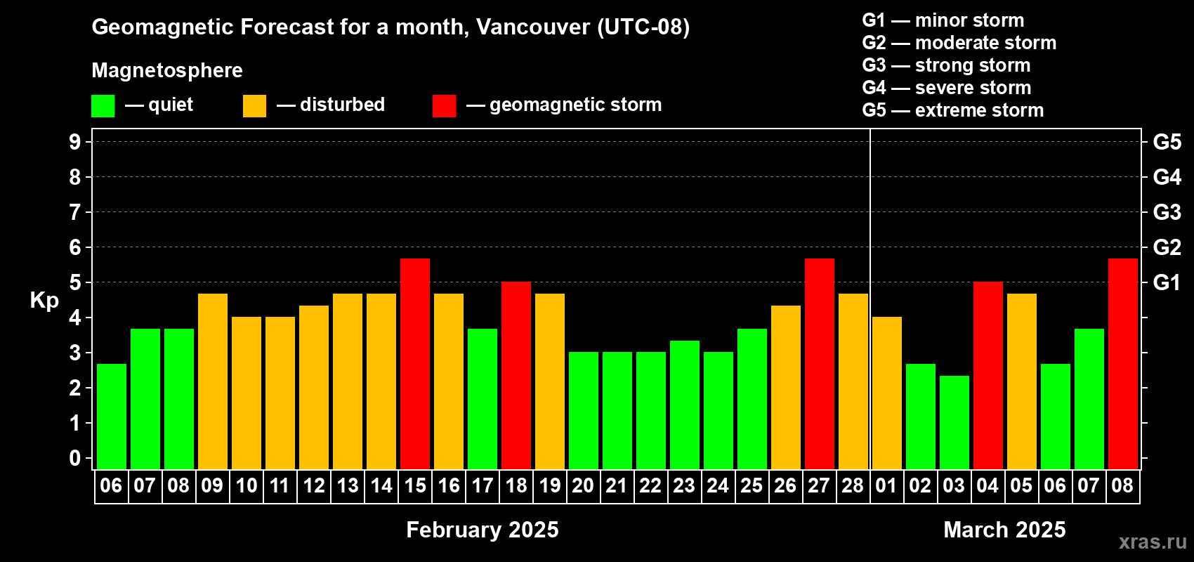 Forecast of the daily maximal value of geomagnetic index Kp for <b>1 month</b> (31 days) <b>from Feb 06, 2025 to Mar 08, 2025</b>