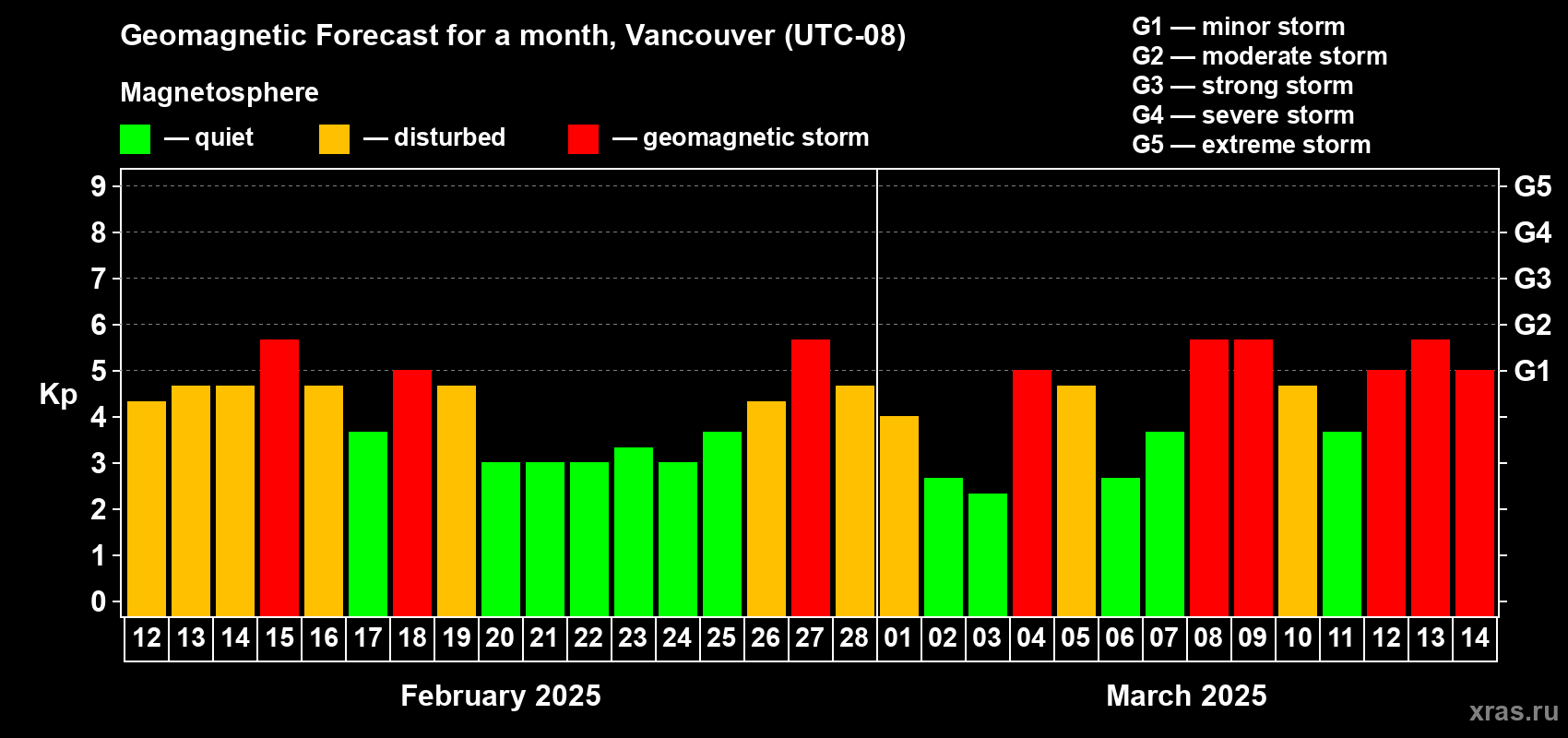 Forecast of the daily maximal value of geomagnetic index Kp for <b>1 month</b> (31 days) <b>from Feb 12, 2025 to Mar 14, 2025</b>
