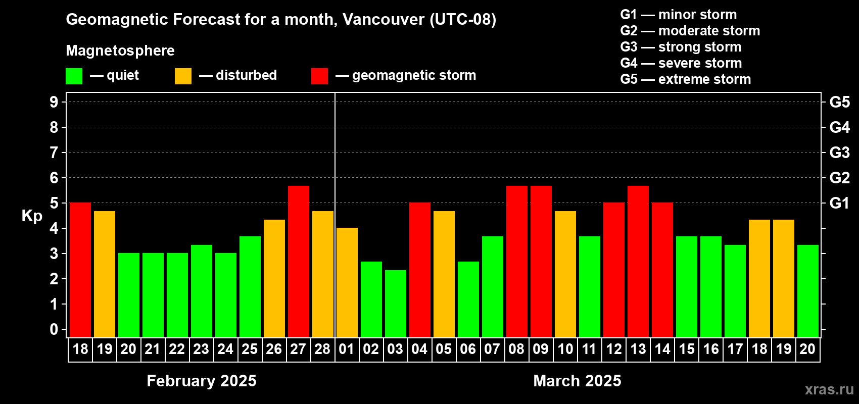 Forecast of the daily maximal value of geomagnetic index Kp for <b>1 month</b> (31 days) <b>from Feb 18, 2025 to Mar 20, 2025</b>