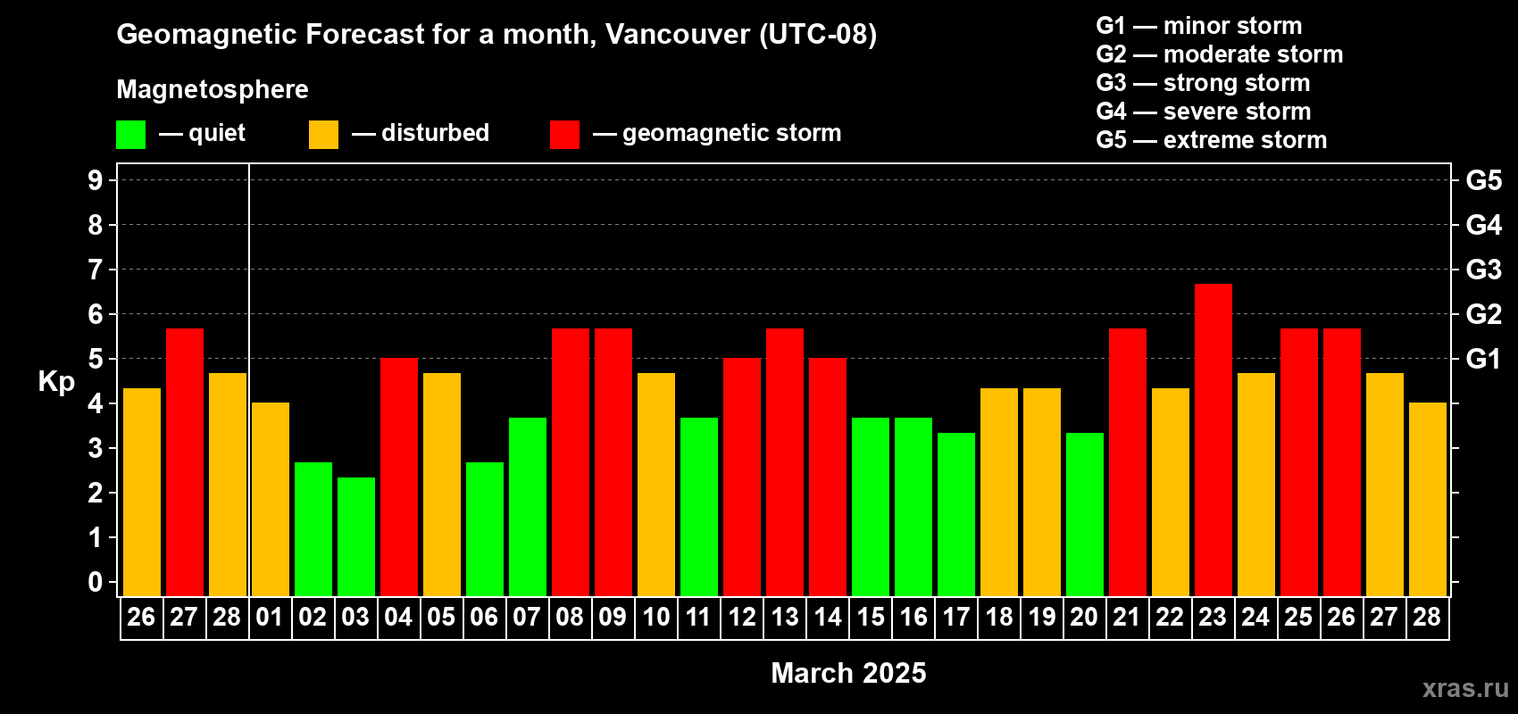 Forecast of the daily maximal value of geomagnetic index Kp for <b>1 month</b> (31 days) <b>from Feb 26, 2025 to Mar 28, 2025</b>