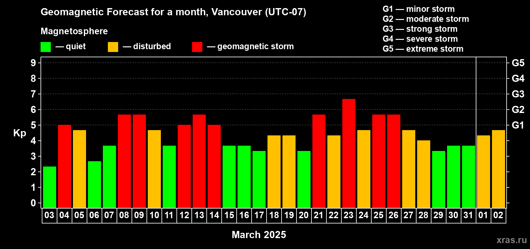 Forecast of the daily maximal value of geomagnetic index Kp for <b>1 month</b> (31 days) <b>from Mar 03, 2025 to Apr 02, 2025</b>