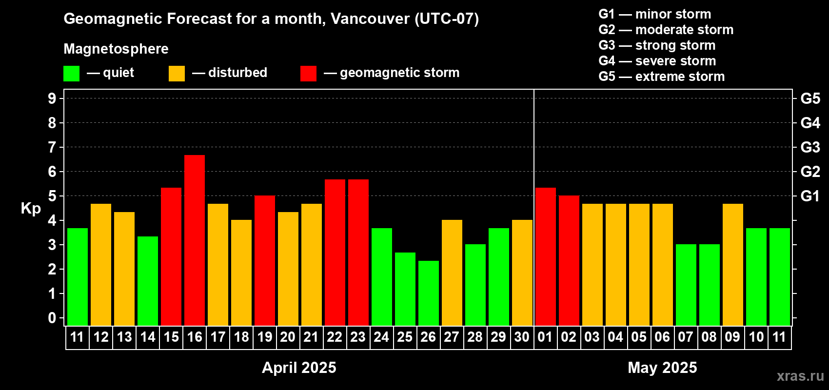 Forecast of the daily maximal value of geomagnetic index Kp for <b>1 month</b> (31 days) <b>from Apr 11, 2025 to May 11, 2025</b>