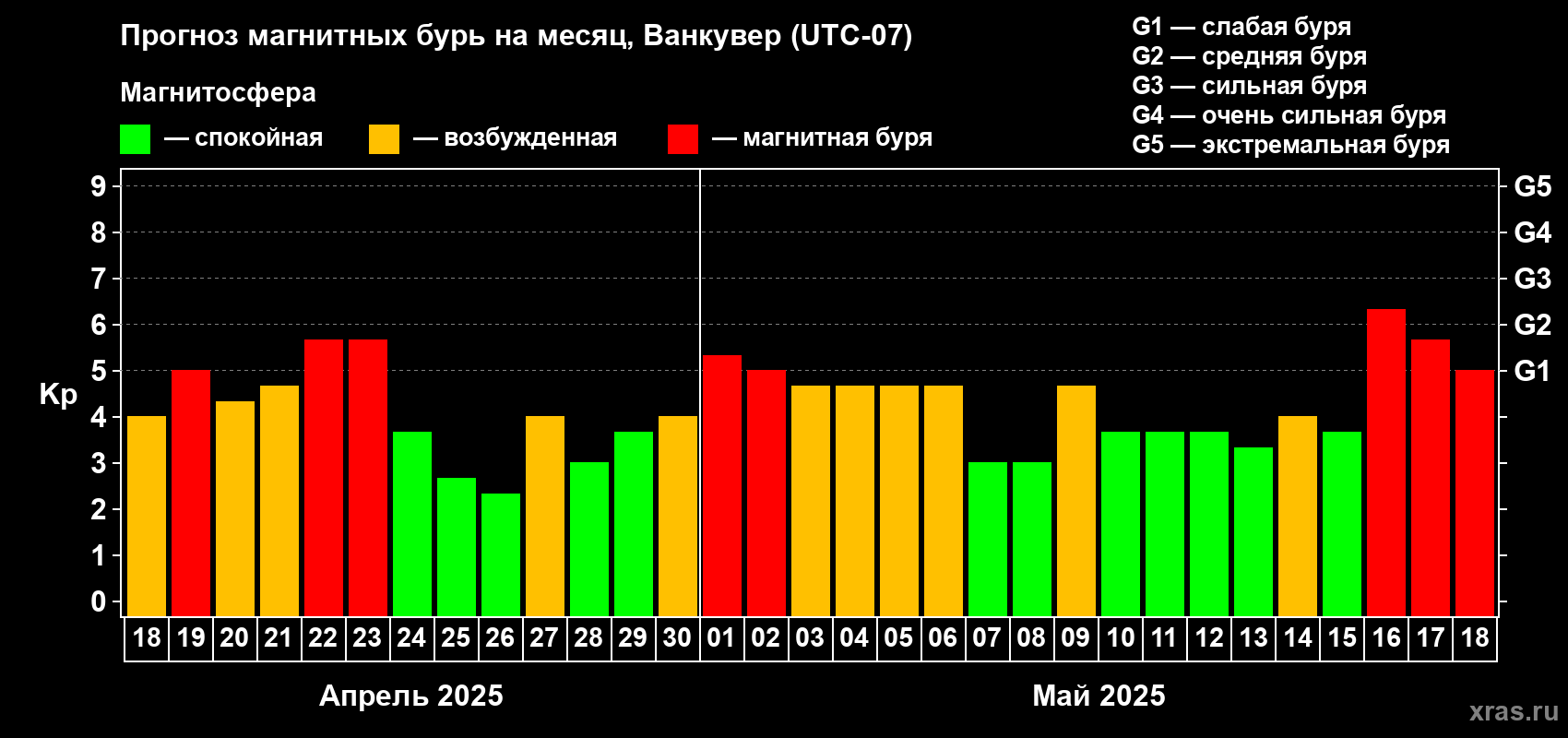 Прогноз максимального суточного геомагнитного индекса Kp на <b>1 месяц</b> (31 день) <b>с 18 апреля по 18 мая 2025 г</b>