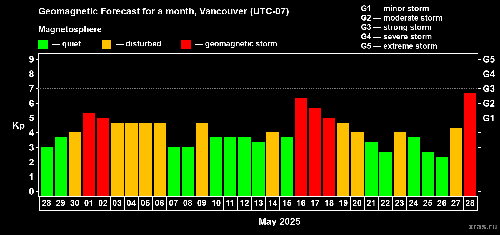 Forecast of the daily maximal value of geomagnetic index Kp for <b>1 month</b> (31 days) <b>from Apr 28, 2025 to May 28, 2025</b>