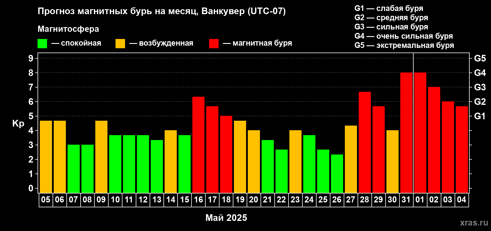 Прогноз максимального суточного геомагнитного индекса Kp на <b>1 месяц</b> (31 день) <b>с 05 мая по 04 июня 2025 г</b>