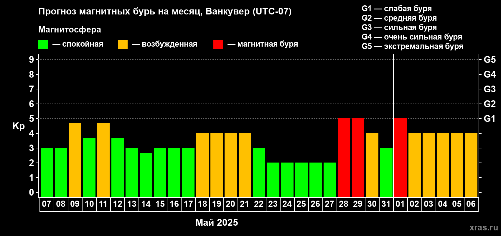 Прогноз максимального суточного геомагнитного индекса Kp на <b>1 месяц</b> (31 день) <b>с 07 мая по 06 июня 2025 г</b>