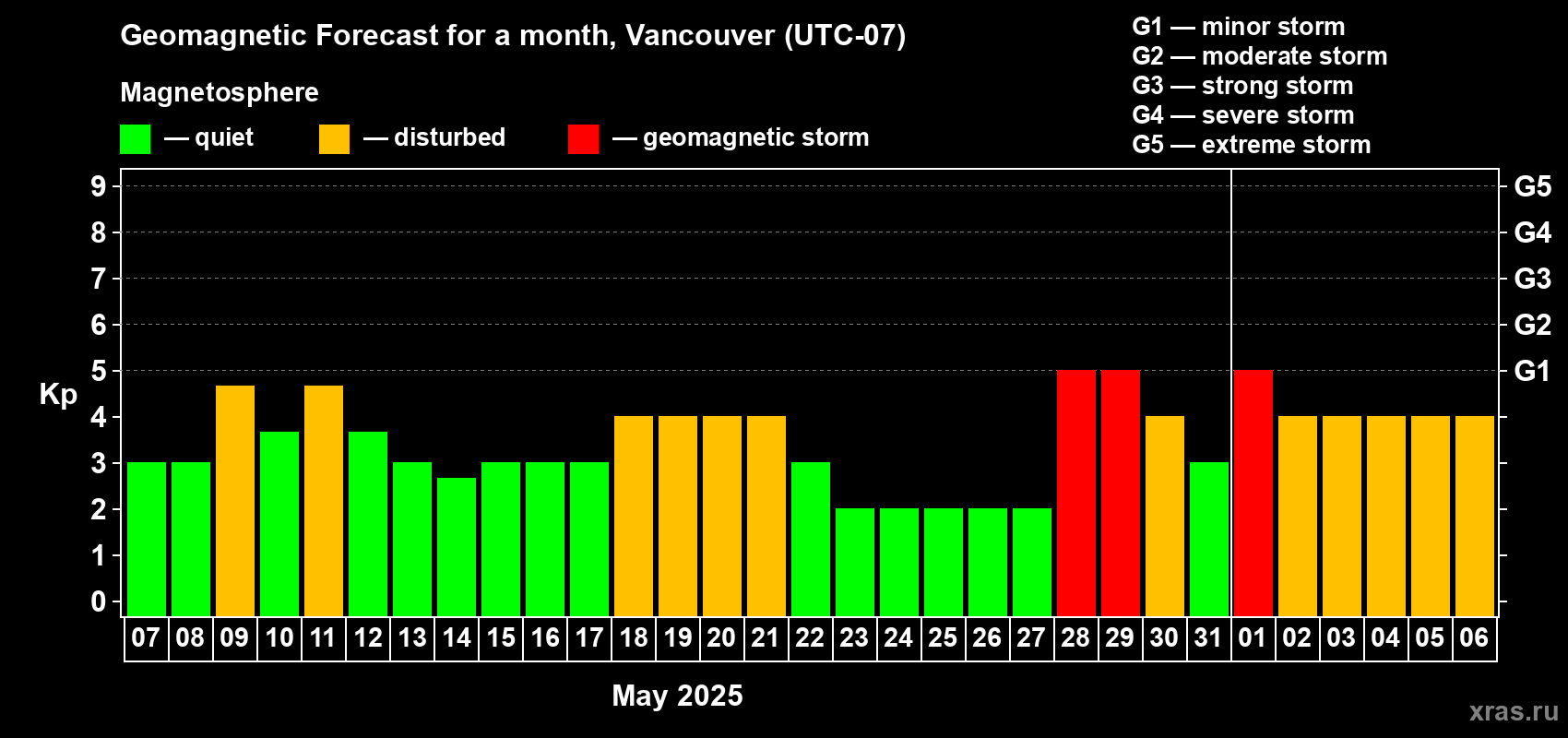 Forecast of the daily maximal value of geomagnetic index Kp for <b>1 month</b> (31 days) <b>from May 07, 2025 to Jun 06, 2025</b>