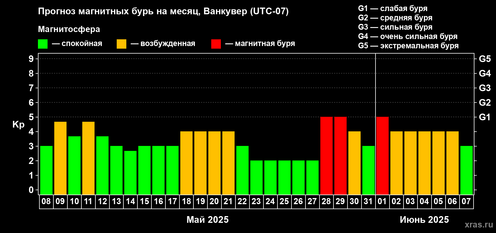 Прогноз максимального суточного геомагнитного индекса Kp на <b>1 месяц</b> (31 день) <b>с 08 мая по 07 июня 2025 г</b>