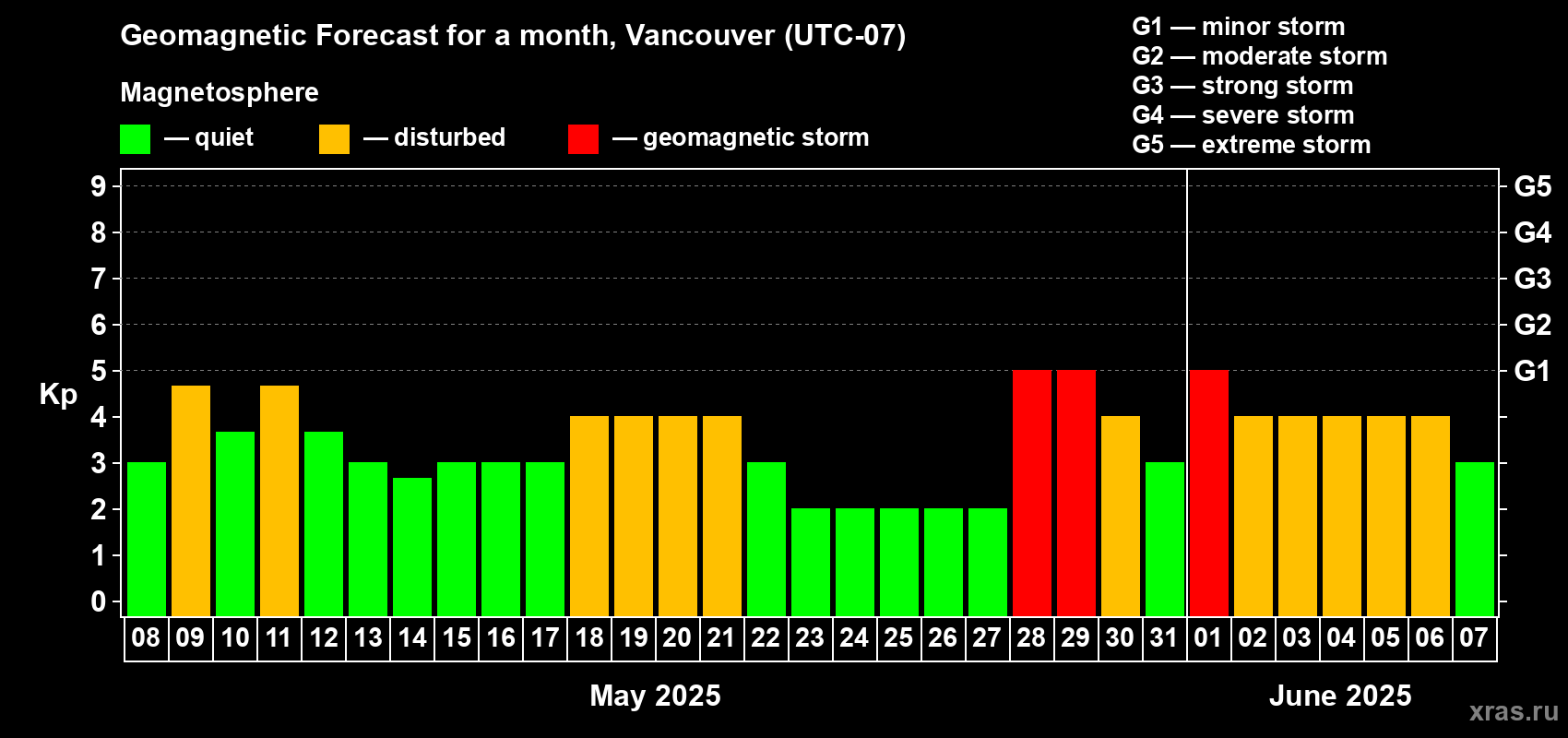 Forecast of the daily maximal value of geomagnetic index Kp for <b>1 month</b> (31 days) <b>from May 08, 2025 to Jun 07, 2025</b>