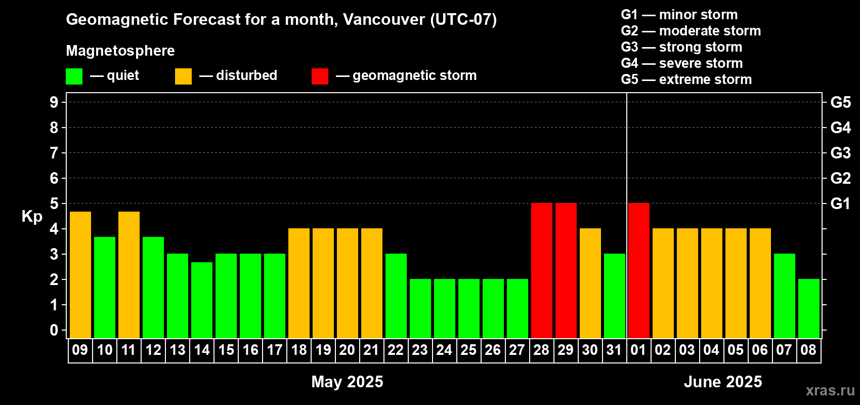 Forecast of the daily maximal value of geomagnetic index Kp for <b>1 month</b> (31 days) <b>from May 09, 2025 to Jun 08, 2025</b>