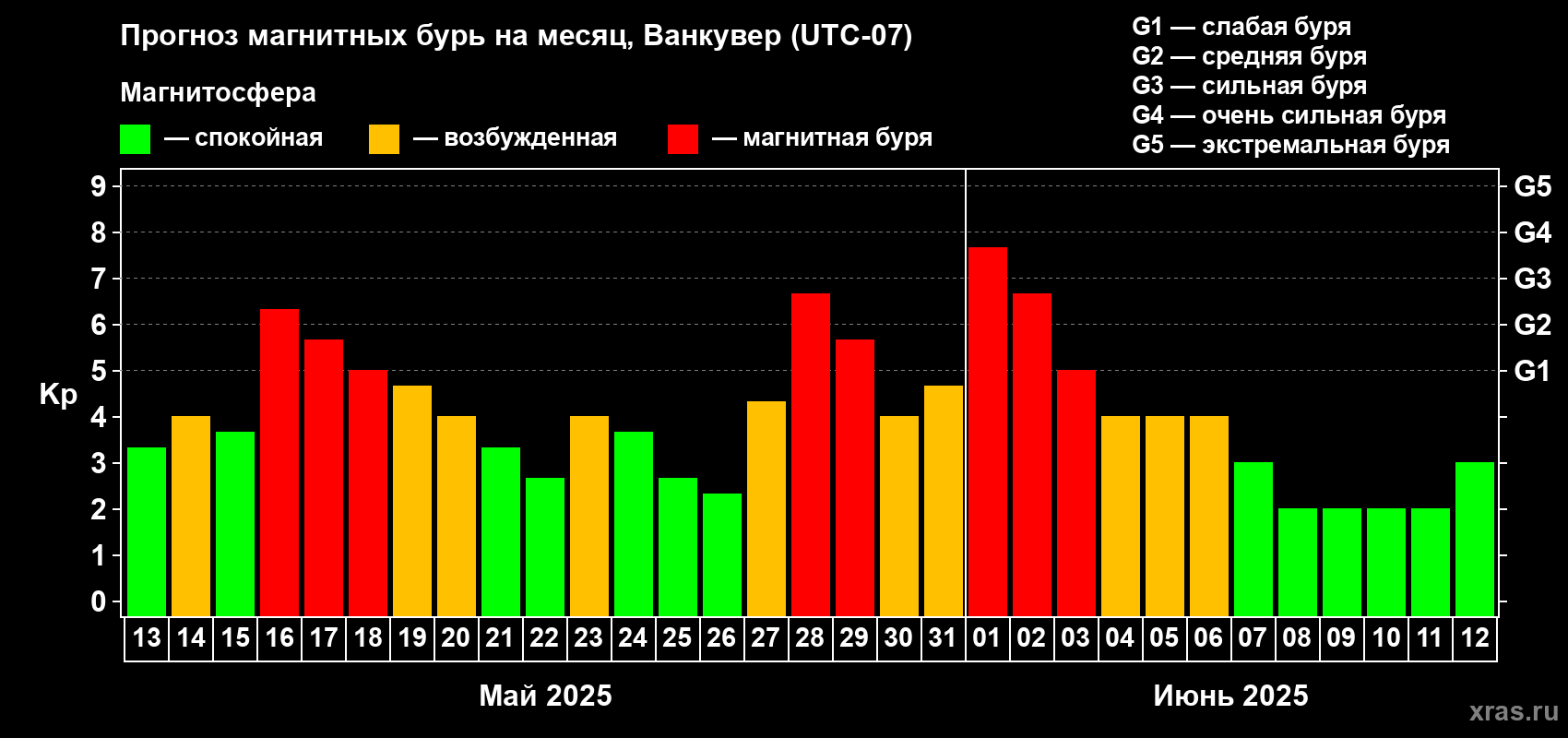Прогноз максимального суточного геомагнитного индекса Kp на <b>1 месяц</b> (31 день) <b>с 13 мая по 12 июня 2025 г</b>