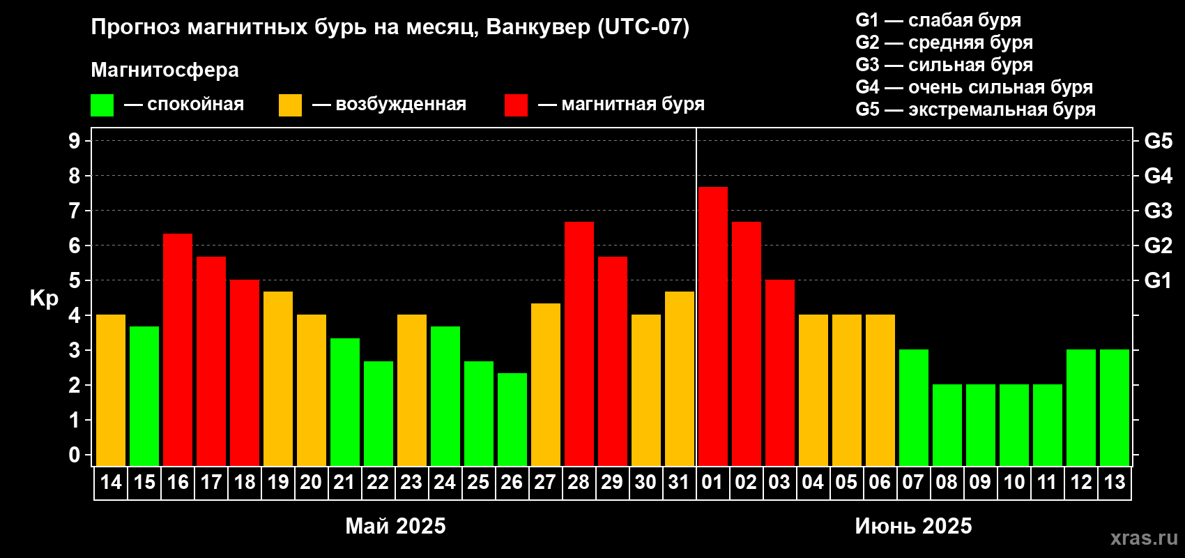 Прогноз максимального суточного геомагнитного индекса Kp на <b>1 месяц</b> (31 день) <b>с 14 мая по 13 июня 2025 г</b>