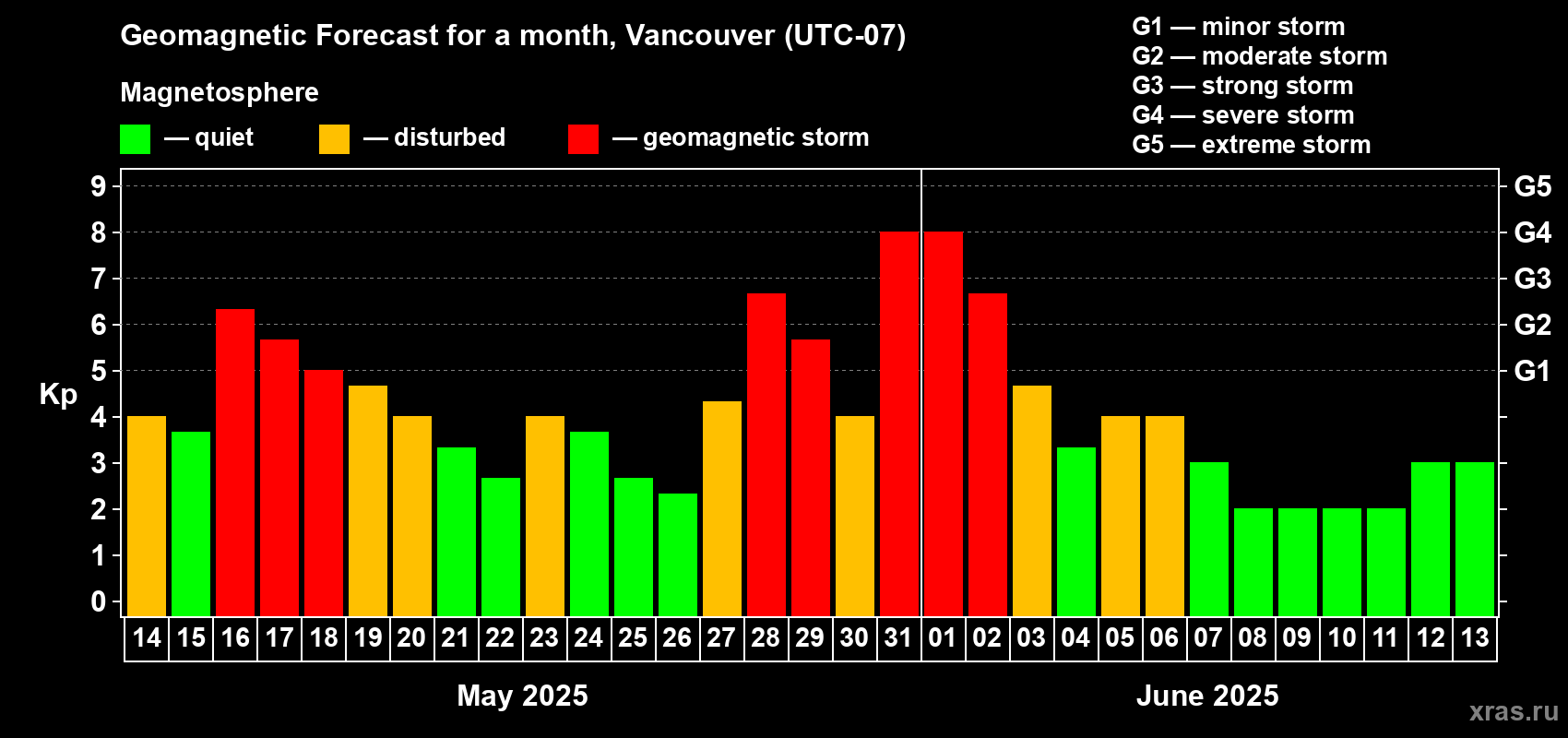 Forecast of the daily maximal value of geomagnetic index Kp for <b>1 month</b> (31 days) <b>from May 14, 2025 to Jun 13, 2025</b>