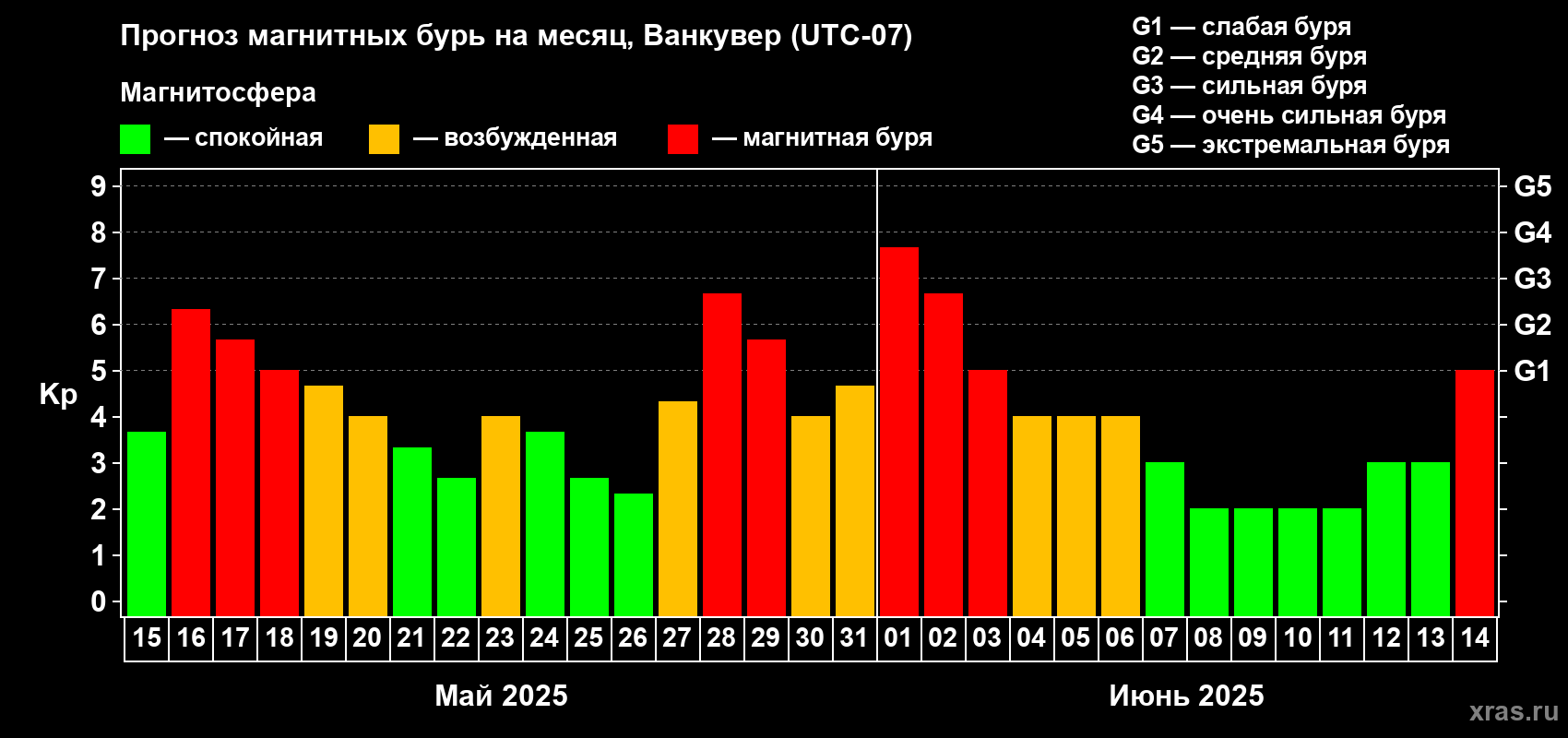 Прогноз максимального суточного геомагнитного индекса Kp на <b>1 месяц</b> (31 день) <b>с 15 мая по 14 июня 2025 г</b>