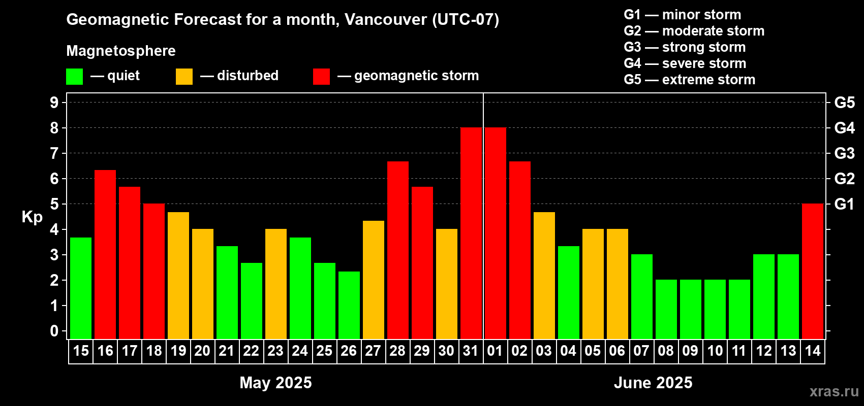 Forecast of the daily maximal value of geomagnetic index Kp for <b>1 month</b> (31 days) <b>from May 15, 2025 to Jun 14, 2025</b>