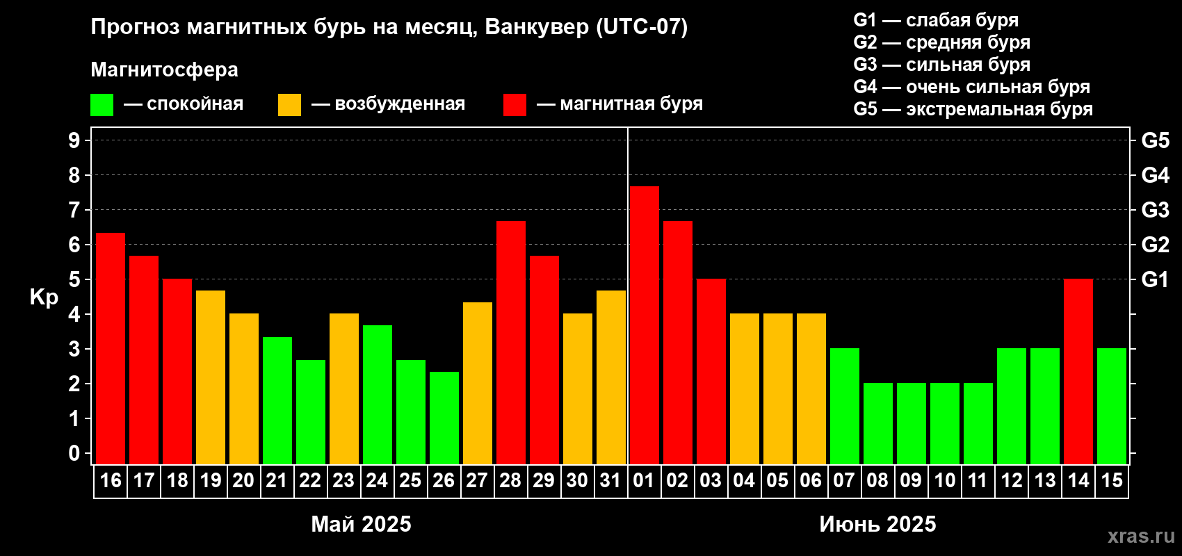 Прогноз максимального суточного геомагнитного индекса Kp на <b>1 месяц</b> (31 день) <b>с 16 мая по 15 июня 2025 г</b>