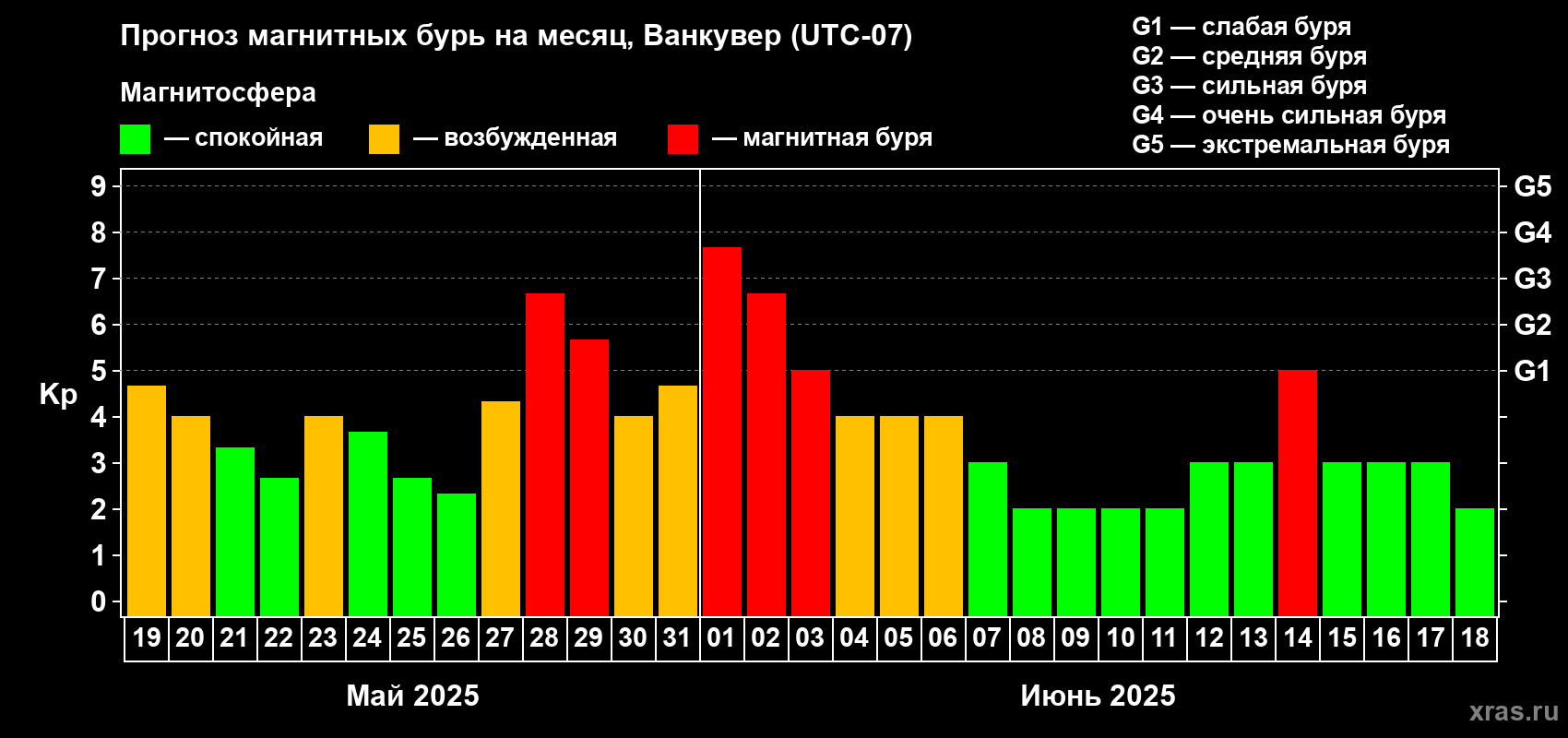 Прогноз максимального суточного геомагнитного индекса Kp на <b>1 месяц</b> (31 день) <b>с 19 мая по 18 июня 2025 г</b>