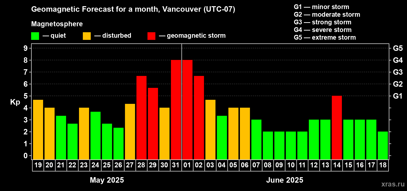 Forecast of the daily maximal value of geomagnetic index Kp for <b>1 month</b> (31 days) <b>from May 19, 2025 to Jun 18, 2025</b>