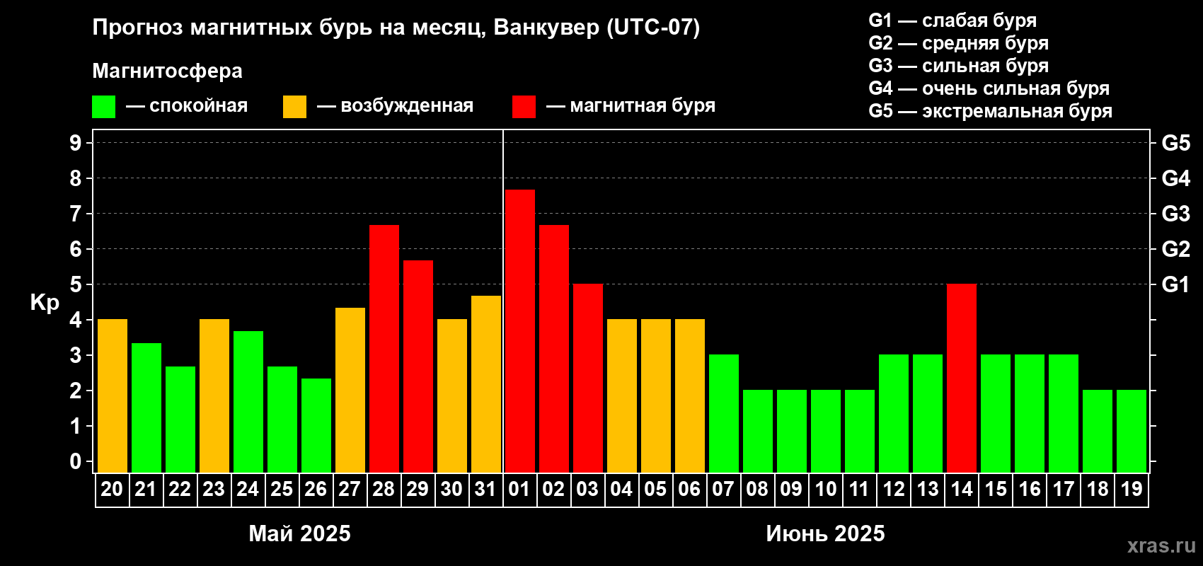 Прогноз максимального суточного геомагнитного индекса Kp на <b>1 месяц</b> (31 день) <b>с 20 мая по 19 июня 2025 г</b>