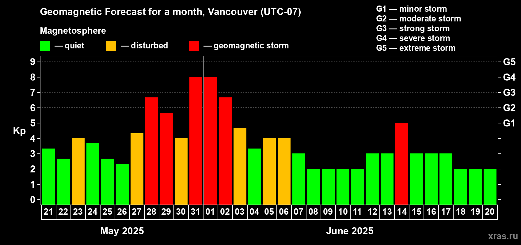 Forecast of the daily maximal value of geomagnetic index Kp for <b>1 month</b> (31 days) <b>from May 21, 2025 to Jun 20, 2025</b>
