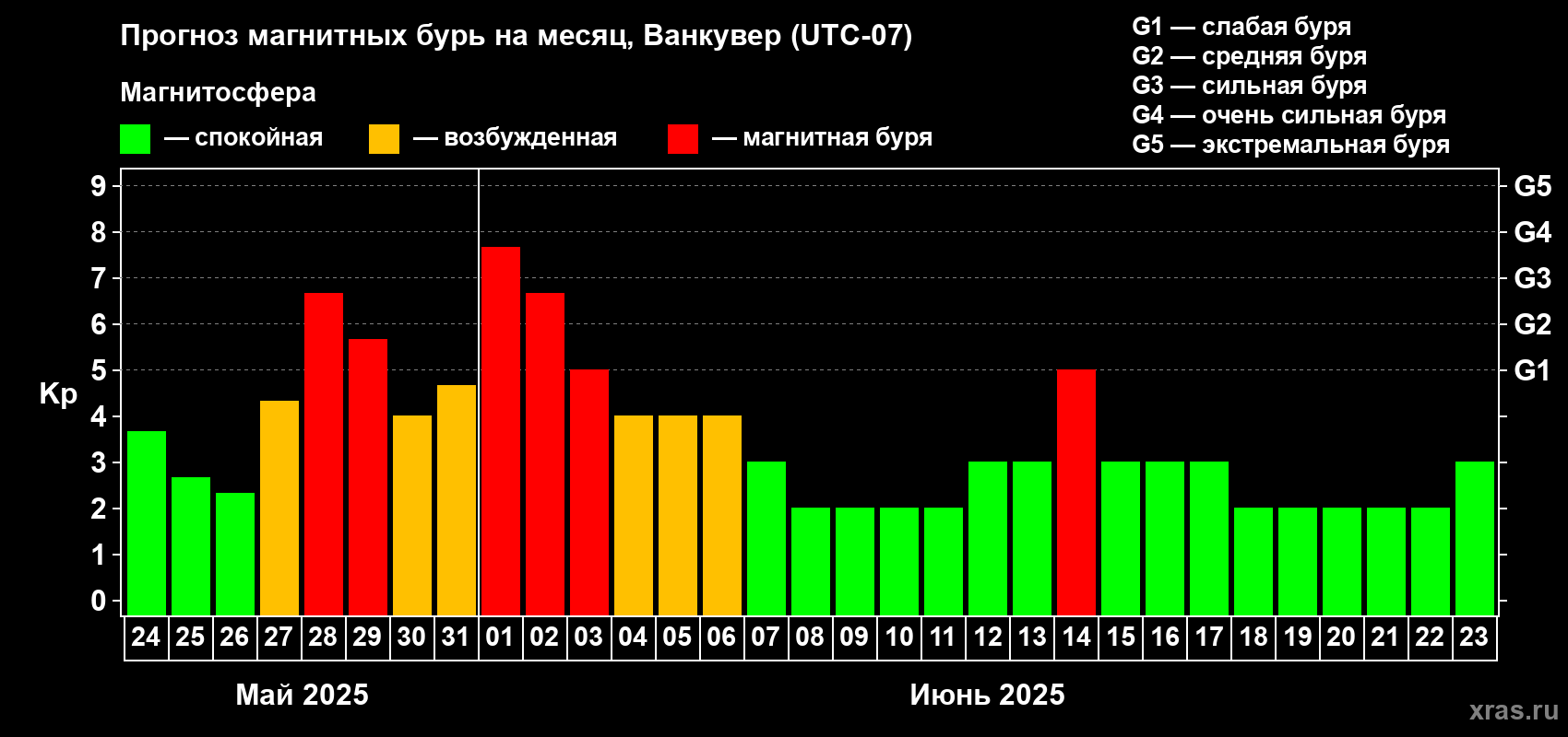 Прогноз максимального суточного геомагнитного индекса Kp на <b>1 месяц</b> (31 день) <b>с 24 мая по 23 июня 2025 г</b>