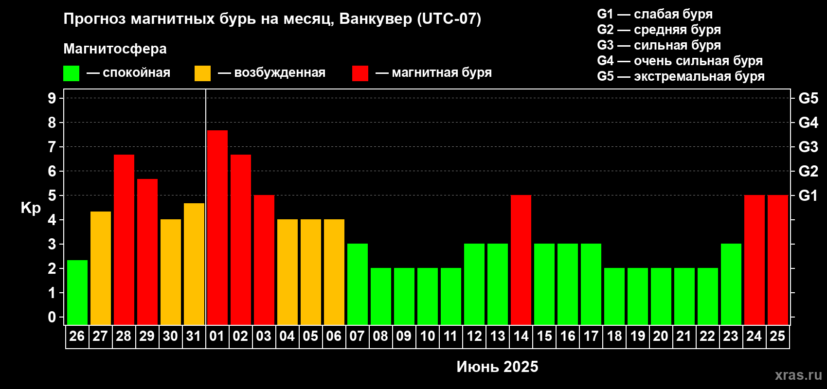 Прогноз максимального суточного геомагнитного индекса Kp на <b>1 месяц</b> (31 день) <b>с 26 мая по 25 июня 2025 г</b>
