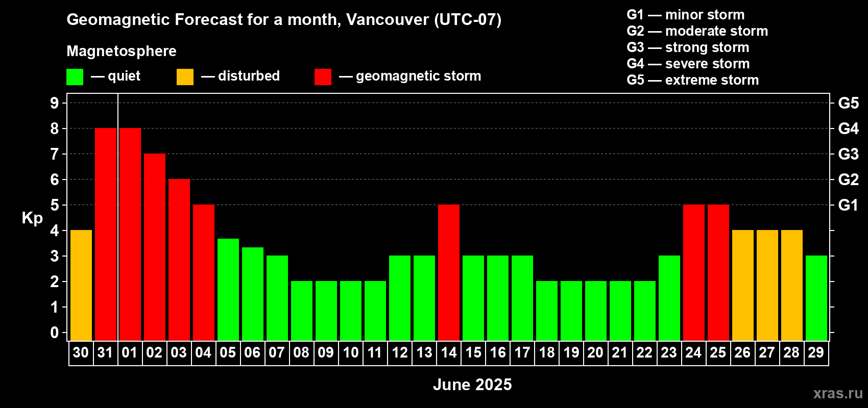 Forecast of the daily maximal value of geomagnetic index Kp for <b>1 month</b> (31 days) <b>from May 30, 2025 to Jun 29, 2025</b>