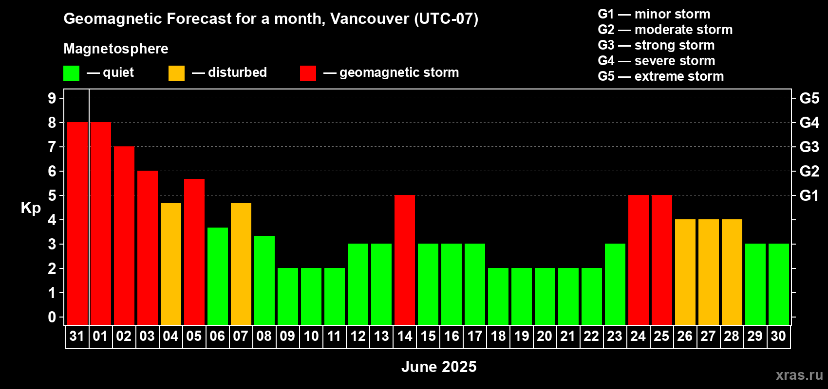 Forecast of the daily maximal value of geomagnetic index Kp for <b>1 month</b> (31 days) <b>from May 31, 2025 to Jun 30, 2025</b>