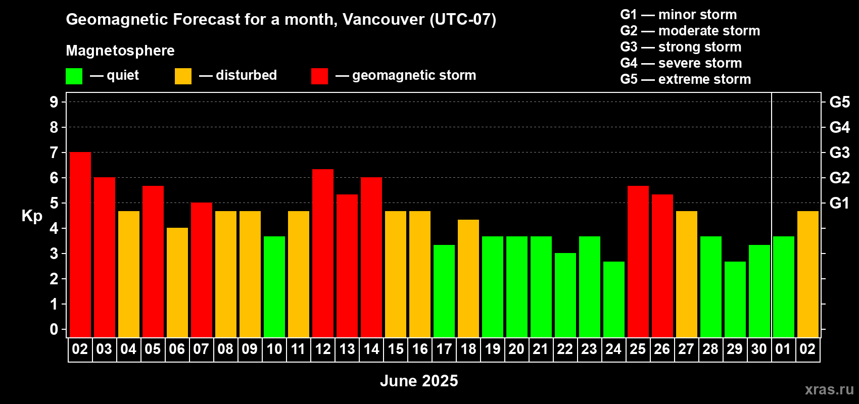 Forecast of the daily maximal value of geomagnetic index Kp for <b>1 month</b> (31 days) <b>from Jun 02, 2025 to Jul 02, 2025</b>
