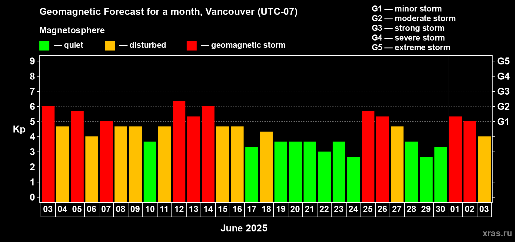 Forecast of the daily maximal value of geomagnetic index Kp for <b>1 month</b> (31 days) <b>from Jun 03, 2025 to Jul 03, 2025</b>