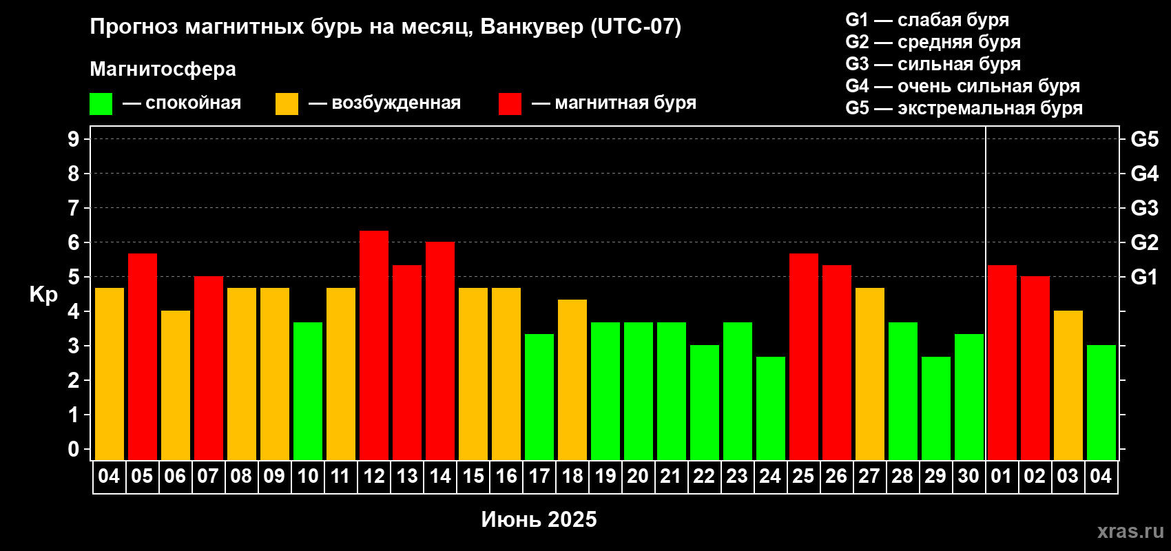 Прогноз максимального суточного геомагнитного индекса Kp на <b>1 месяц</b> (31 день) <b>с 04 июня по 04 июля 2025 г</b>