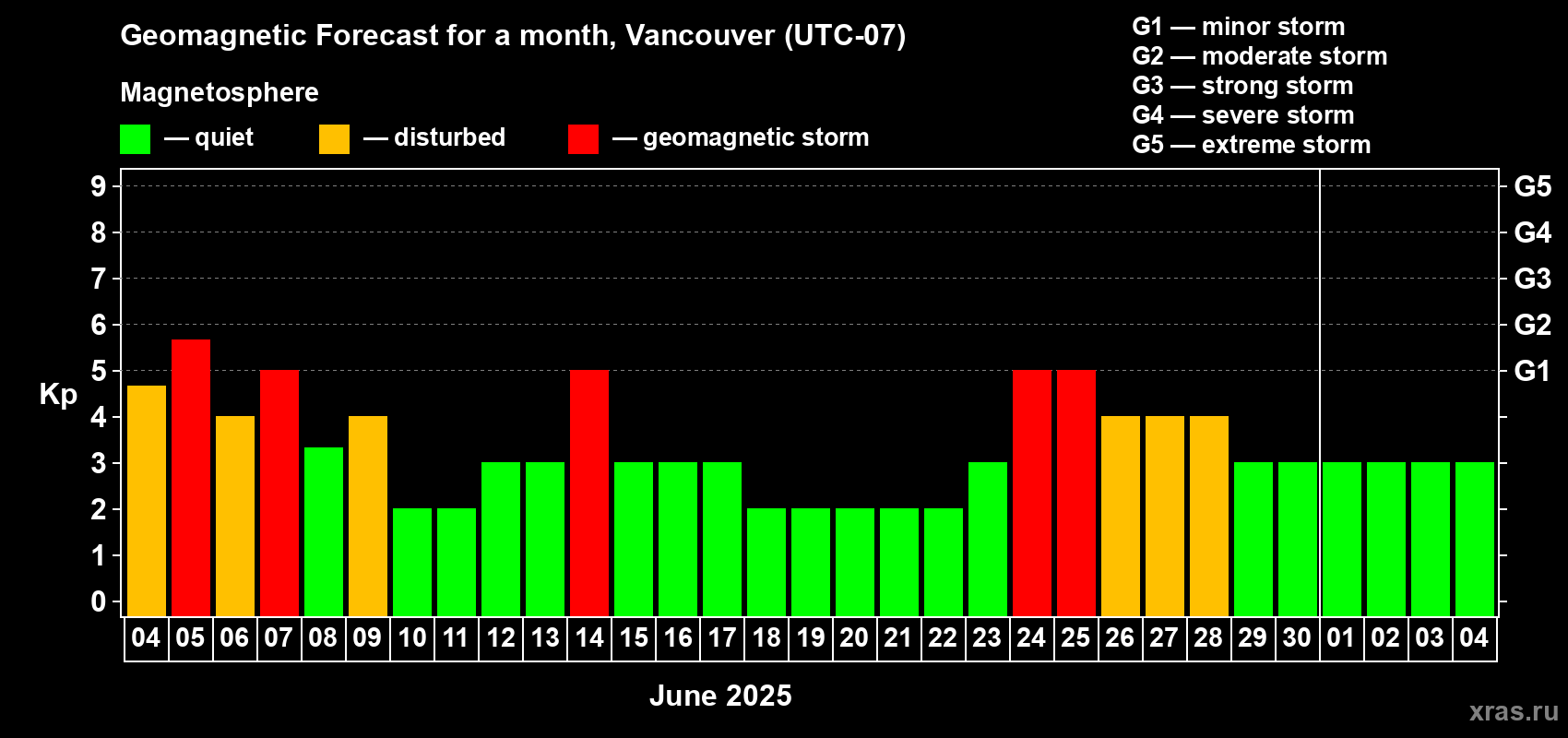 Forecast of the daily maximal value of geomagnetic index Kp for <b>1 month</b> (31 days) <b>from Jun 04, 2025 to Jul 04, 2025</b>