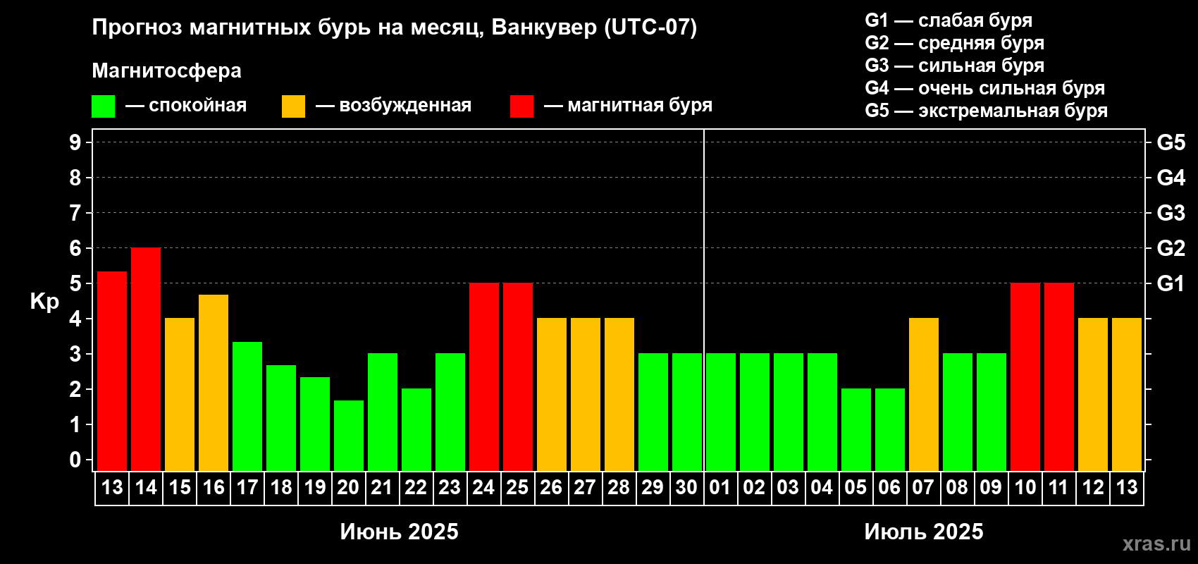 Прогноз максимального суточного геомагнитного индекса Kp на <b>1 месяц</b> (31 день) <b>с 13 июня по 13 июля 2025 г</b>