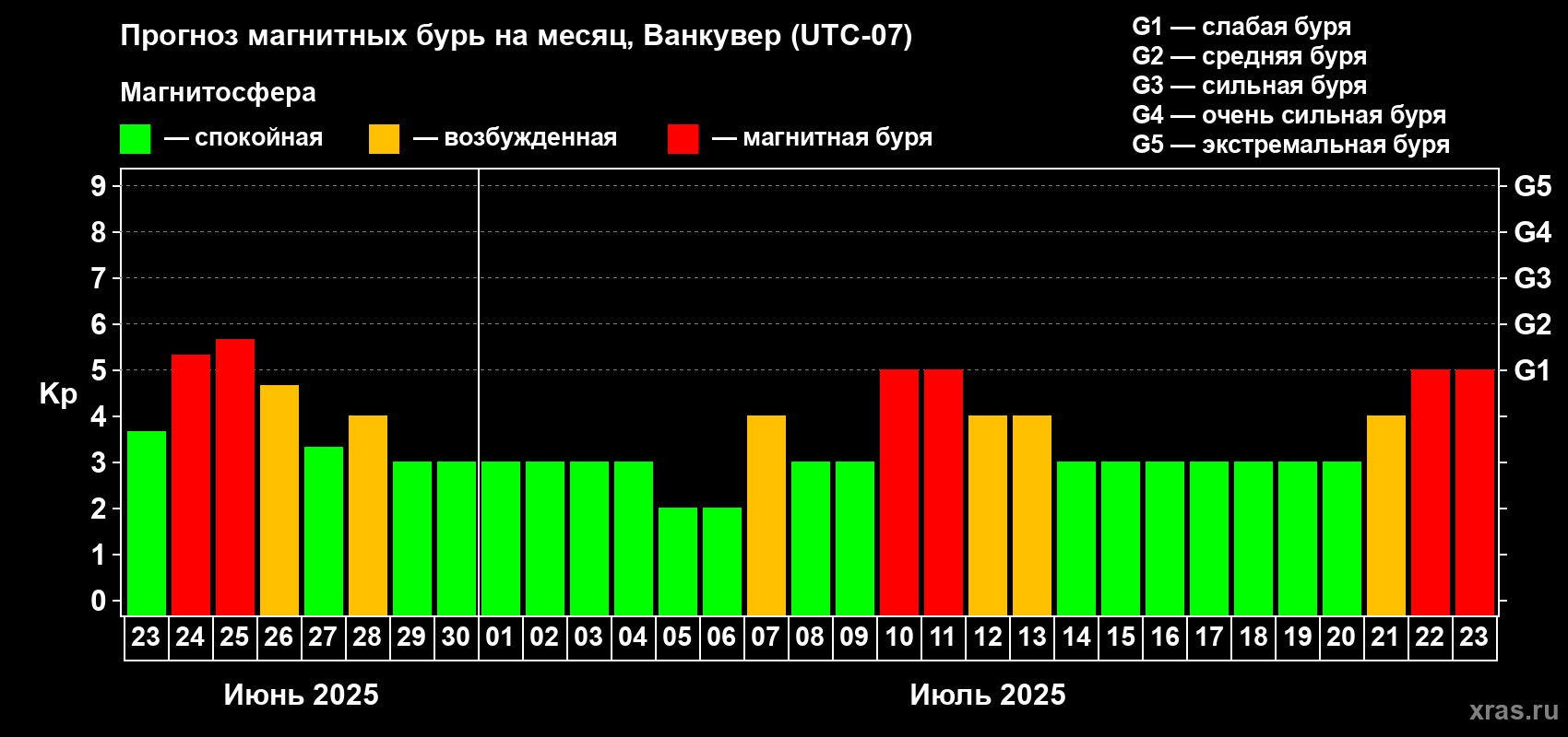 Прогноз максимального суточного геомагнитного индекса Kp на <b>1 месяц</b> (31 день) <b>с 23 июня по 23 июля 2025 г</b>