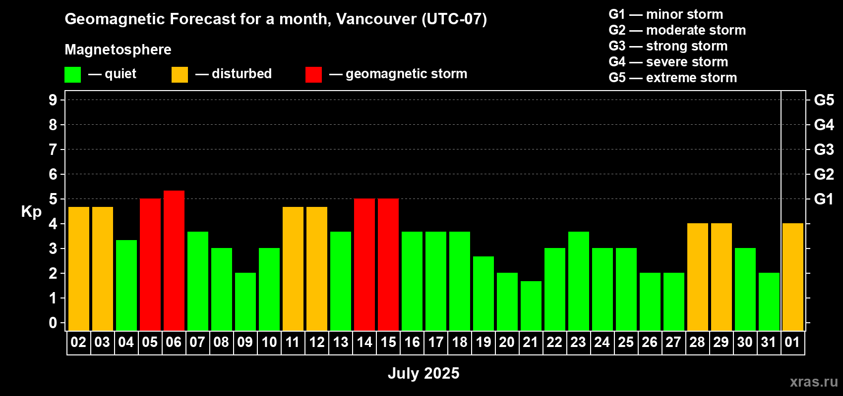 Forecast of the daily maximal value of geomagnetic index Kp for <b>1 month</b> (31 days) <b>from Jul 02, 2025 to Aug 01, 2025</b>