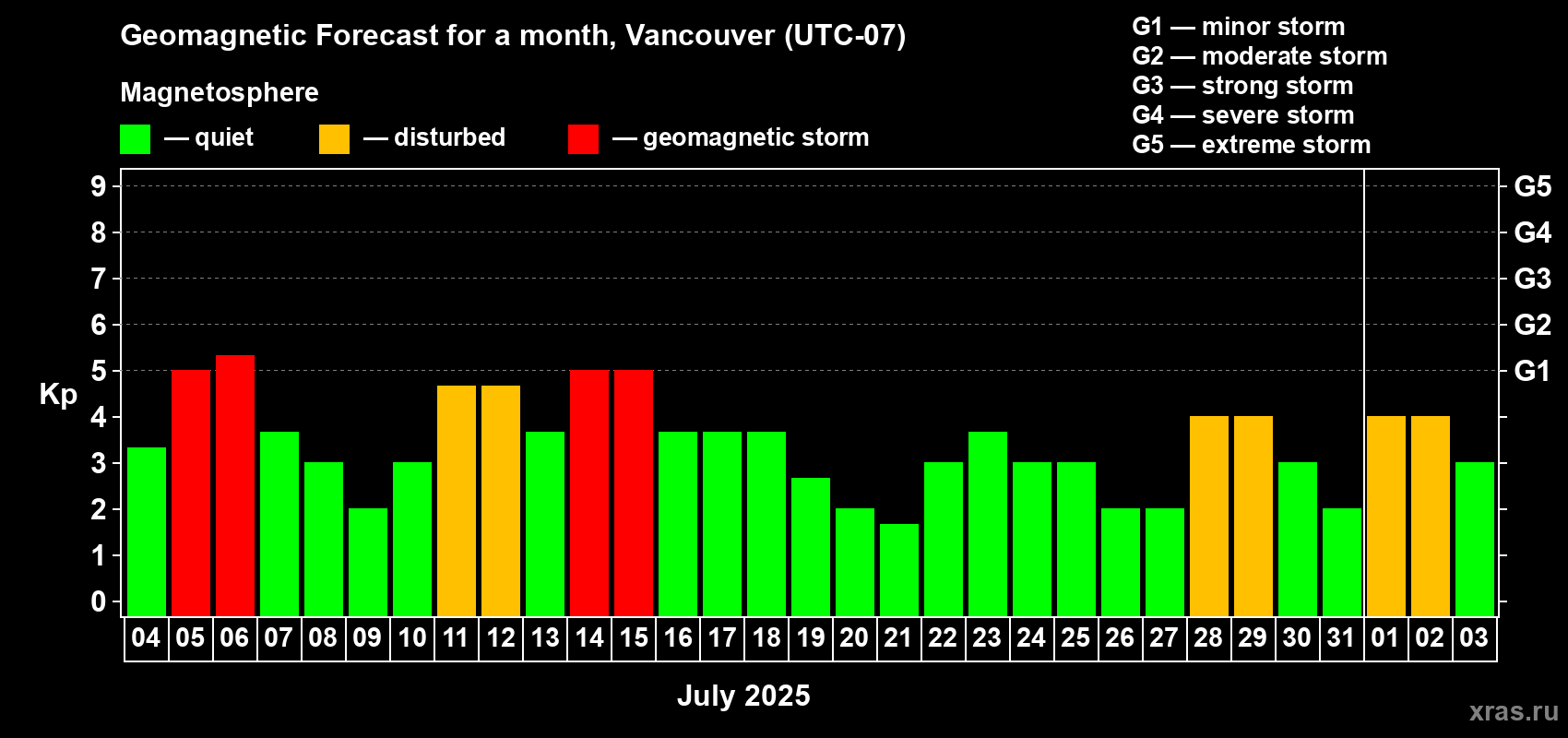 Forecast of the daily maximal value of geomagnetic index Kp for <b>1 month</b> (31 days) <b>from Jul 04, 2025 to Aug 03, 2025</b>