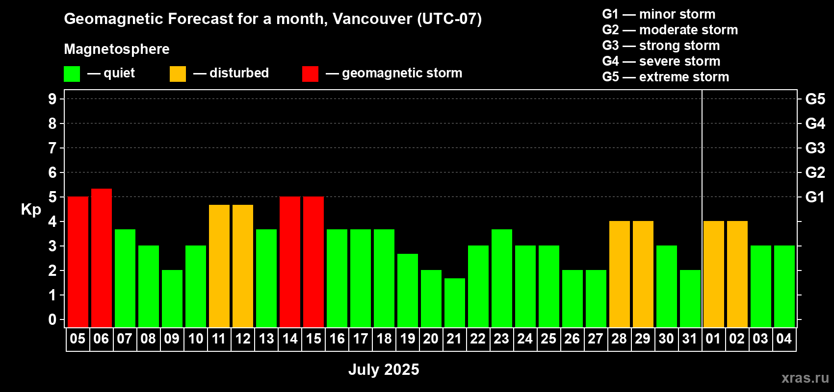 Forecast of the daily maximal value of geomagnetic index Kp for <b>1 month</b> (31 days) <b>from Jul 05, 2025 to Aug 04, 2025</b>