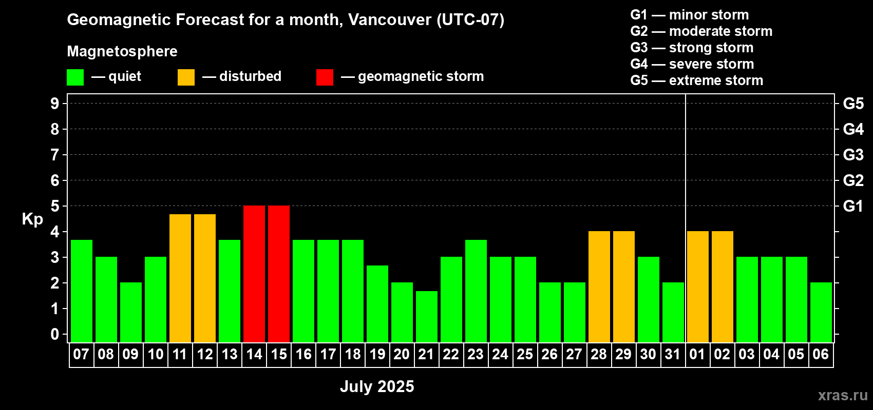 Forecast of the daily maximal value of geomagnetic index Kp for <b>1 month</b> (31 days) <b>from Jul 07, 2025 to Aug 06, 2025</b>